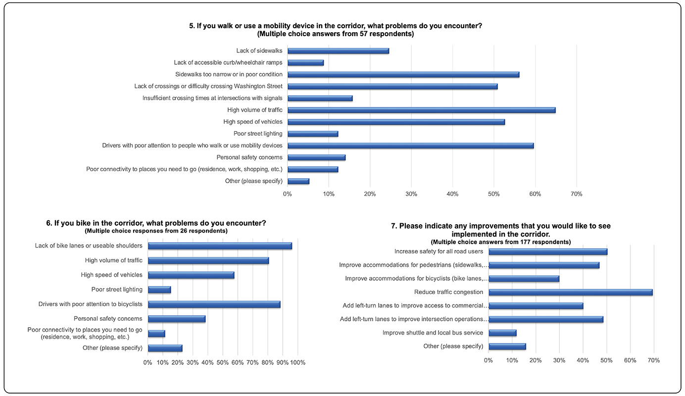 Figure 4: Corridor User Survey Questions 5-7
Three bar charts are displayed on this page. Each chart corresponds to questions five through seven of the corridor user survey and shows the responses to each question.